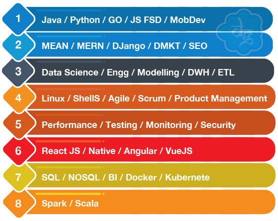 Course-List-Java